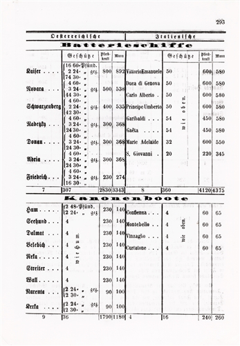 Bataille navale de Lissa 1866. Liste des bateaux engagés dans la bataille.  - ICRC Audiovisual archives